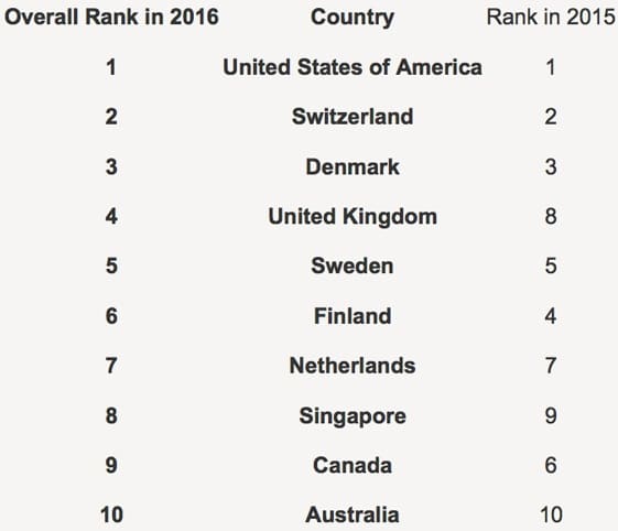 Importance of higher education in australia