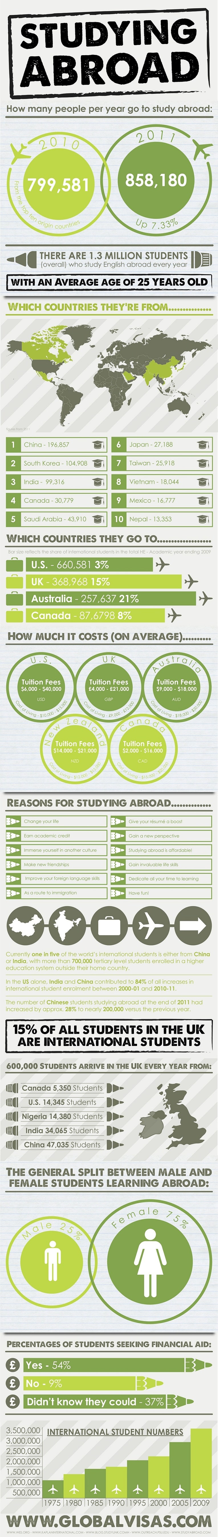 Global-Visas-Studying-Abroad-infographic