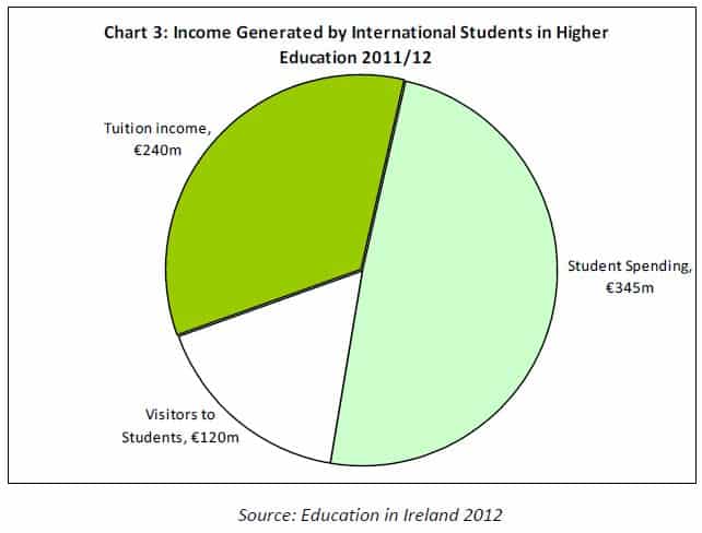 ireland-international-students-revenue
