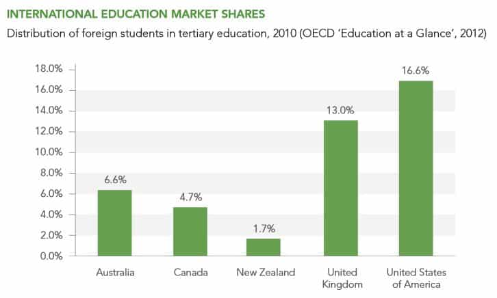 international-education-market-shares