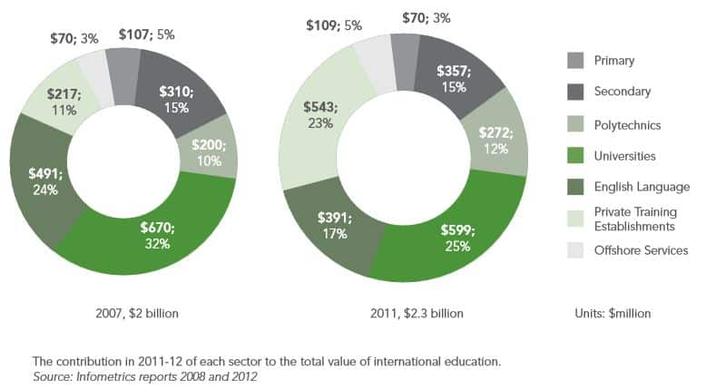 new-zealand-value-of-education-export-industry