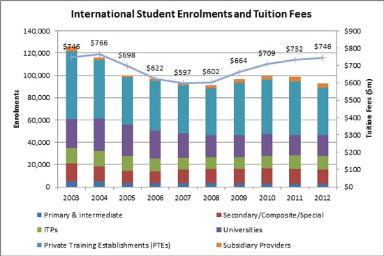 International Student Enrolment And Tuition Fees For New Zealand 2003 2012 Icef Monitor Market Intelligence For International Student Recruitment
