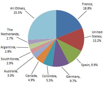 places-of-origin-of-international-students-in-mexico-2010/11