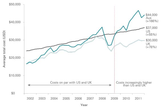 annual-total-cost-of-higher-education-and-living-costs