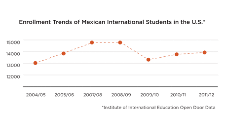 enrolment-trends-of-mexican-international-students-in-the-usa