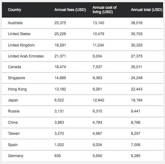 average-annual-cost-of-studying-abroad-for-international-students