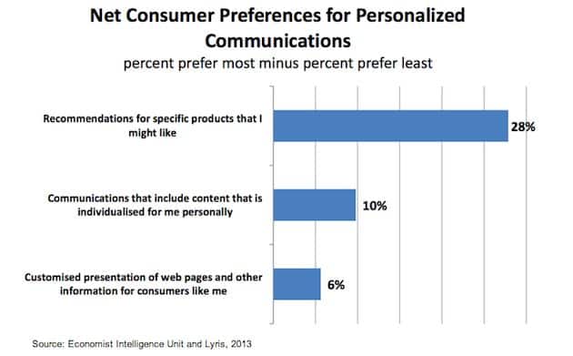 consumer-personalization-preferences