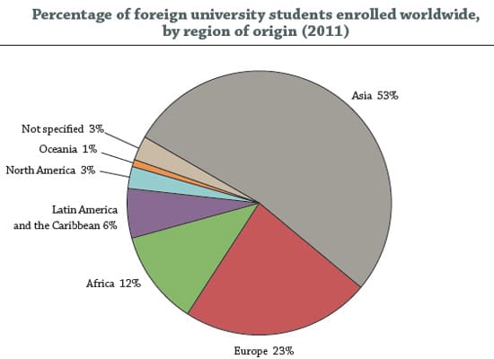 percentage-of-foreign-university-students-enrolled-worldwide