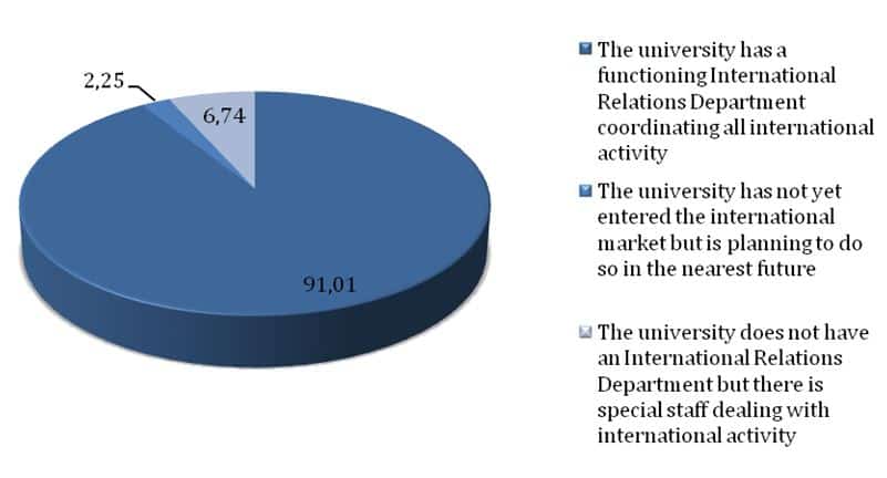 percentage-of-responding-cis-universities-with-an-international-relations-department-in-place