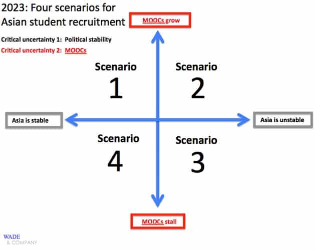 Beyond Forecasting How To Use Scenario Planning To Map The Future