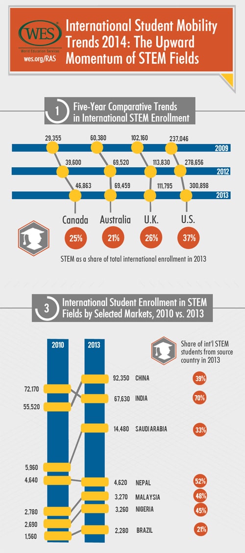 international-student-mobility-trends-2014-the-upward-momentum-of-stem-fields