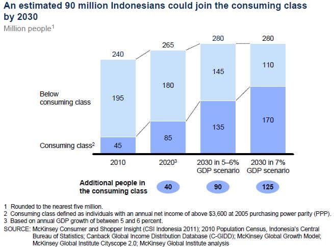 indonesias-population-by-income-level