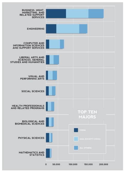 most-popular-programmes-of-study-for-international-students-in-the-us