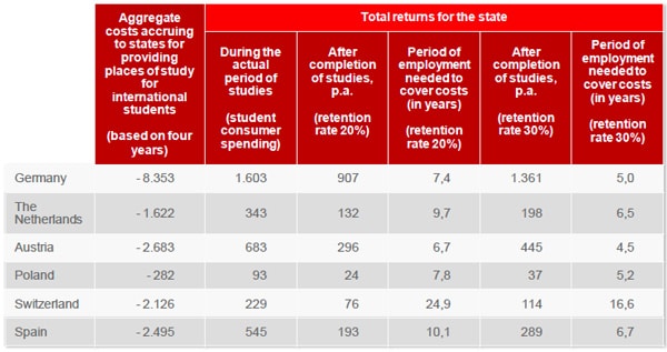 total-return-of-state-funding-if-international-students-remain-in-a-host-country