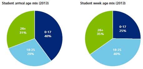 student-arrival-in-malta-age-mix