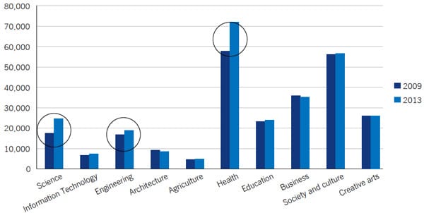 trends-in-australian-university-admissions-by-field-of-study-2009-and-2013