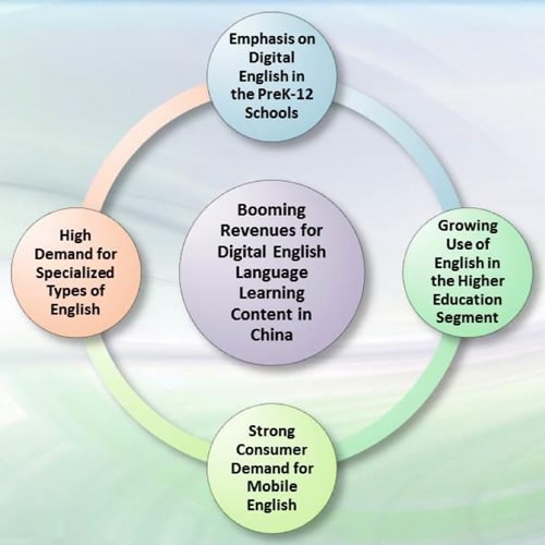 catalysts-for-growth-in-digital-english-language-learning-market-in-china-2013-2018