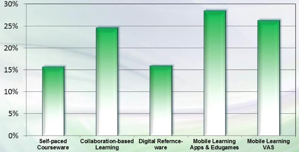 projected-growth-for-chinese-market-through-2018-for-leading-digital-learning-product-categories