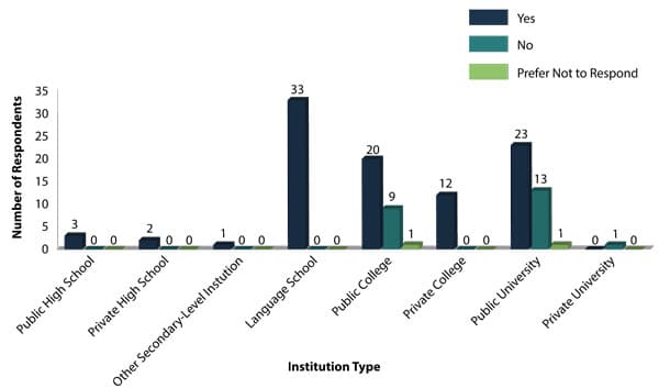 agent-use-by-institution-type