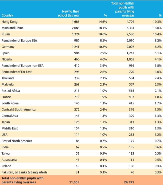 number-and-origin-of-non-british-pupils-with-parents-living-overseas