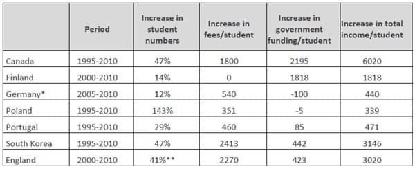 eu-increases-in-funding-per-student-by-country