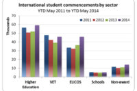 Australian enrolment surging in 2014