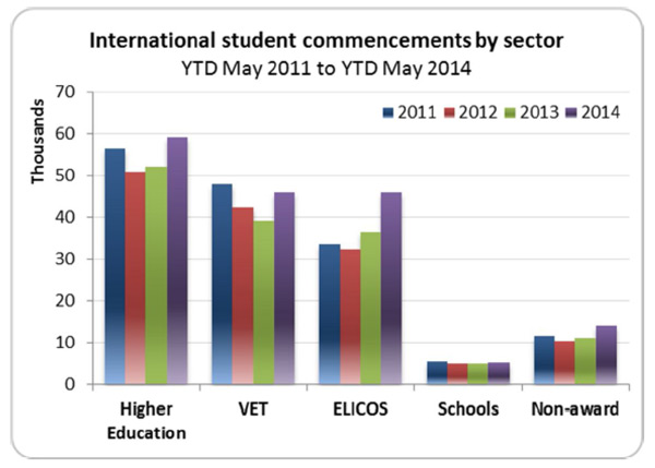Australian enrolment surging in 2014