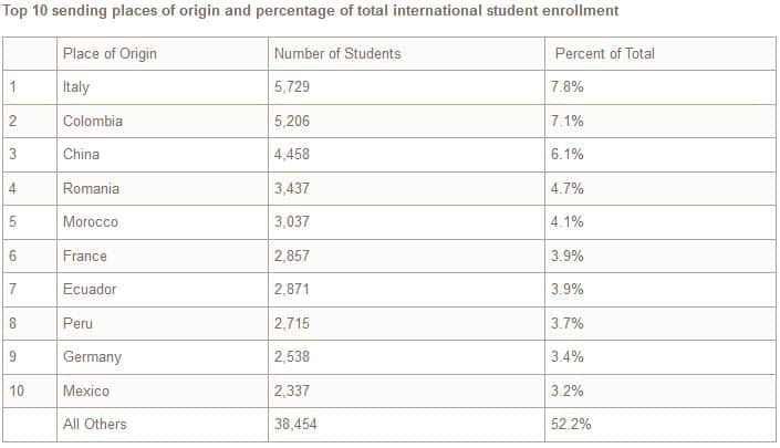top-10-sending-places-of-origin-and-percentage-of-total-international-student-enrolment-in-spain