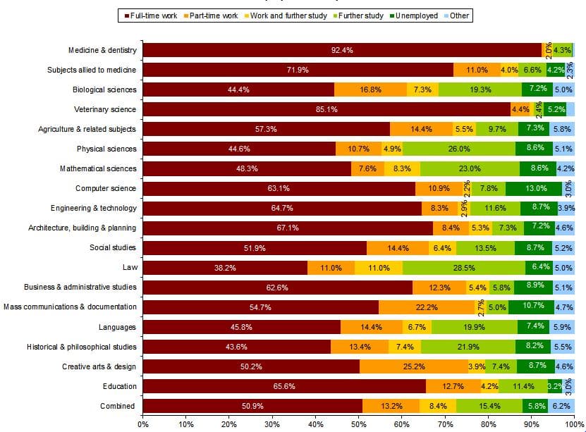 destinations-of-uk-domiciled-full-time-first-degree-leavers-by-subject-area