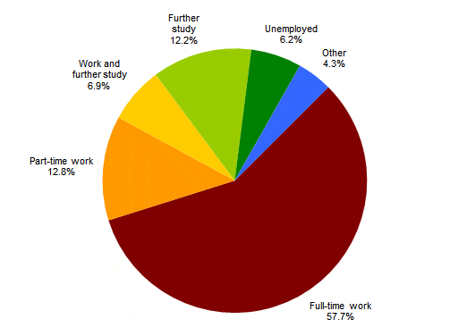 destinations-of-uk-domiciled-leavers-by-activity