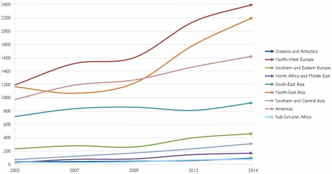 number-of-formal-higher-education-agreements-by-region-2003-2014