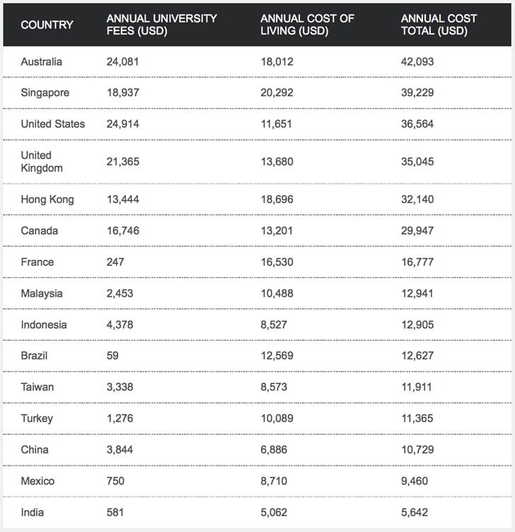 average-relative-costs-of-study-in-the-15-most-expensive-study-destinations-worldwide