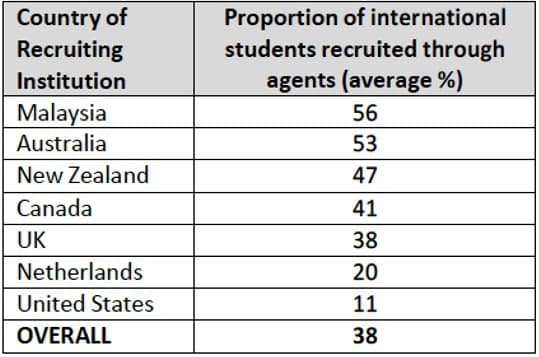 percentage-of-students-recruited-via-agents-for-selected-destination-markets