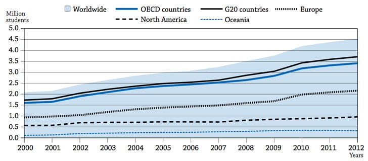 the-number-of-students-enrolled-outside-their-country-of-citizenship-by-region-of-destination-2000-to-2012