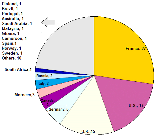distribution-of-non-sadc-sub-saharan-students-by-destination-2009