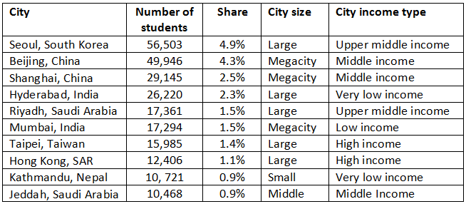 the-global-cities-sending-the-most-f-1-approved-students- to-the-us