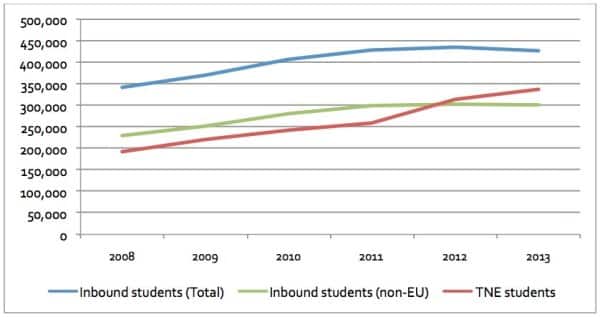 The substitution effect of transnational education on international ...