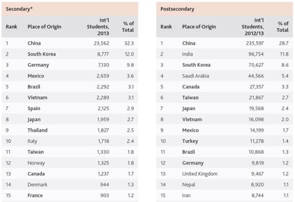 Number of Vietnamese students abroad up 15% in 2013 - ICEF Monitor ...