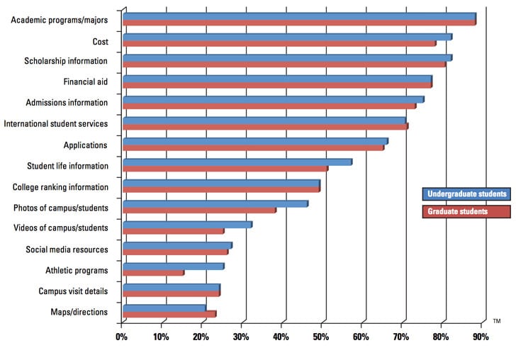 what-do-students-look-for-on-a-college-website