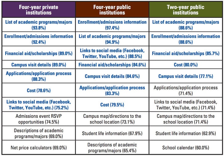 the-most-popular-elements-included-on-an-institutions-primary-prospect-web-page
