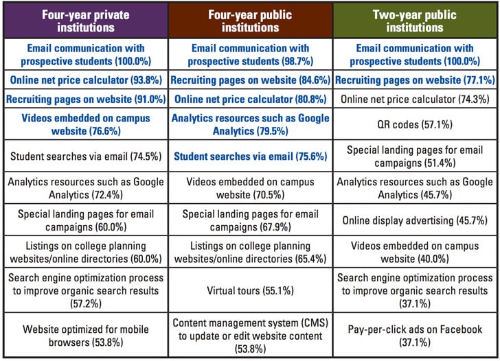 most-popular-e-recruiting-practices-by-institution-type