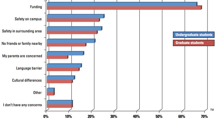 what-are-students-concerns-about-studying-abroad