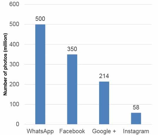 number-of-photos-uploaded-daily-to-social-networks-and-mobile-apps-in-2013