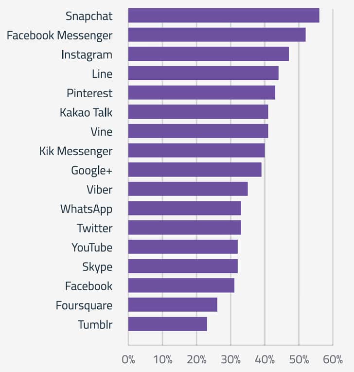 social-and-messaging-apps-growth-in-the-last-six-months