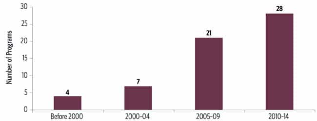 launch-dates-for-programmes-reported-in-the-ace-survey-2014