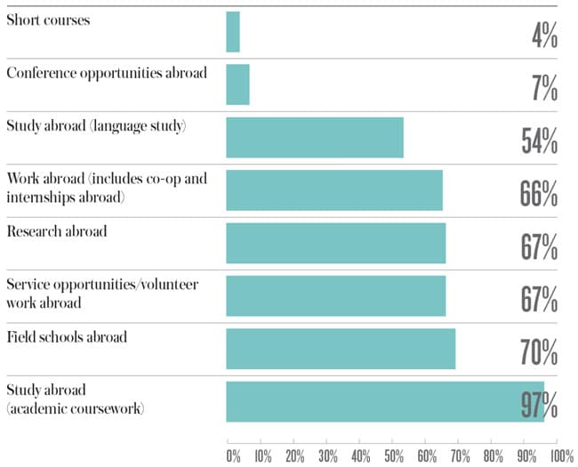 international-experiences-offered-by-canadian-universities-in-2012/13