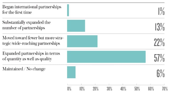 canadian-universities-changing-approaches-to-international-partnerships-over-the-past-three-years