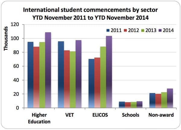 international-student-commencements-by-sector-ytd-november-2011-to-ytd-november-2014