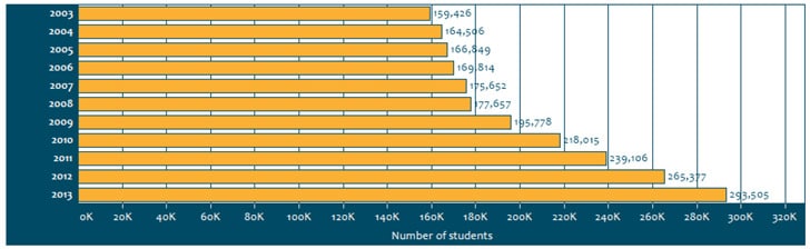international-students-in-canada-by-year