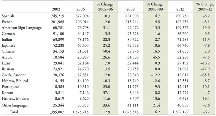 us-enrolment-in-foreign-language-studies-and-percentage-change-from-2002-2006-2006-2009-and-2009-2013